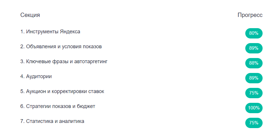Вопросы и ответы на сертификацию Яндекс Директ 2023 (продвинутый)